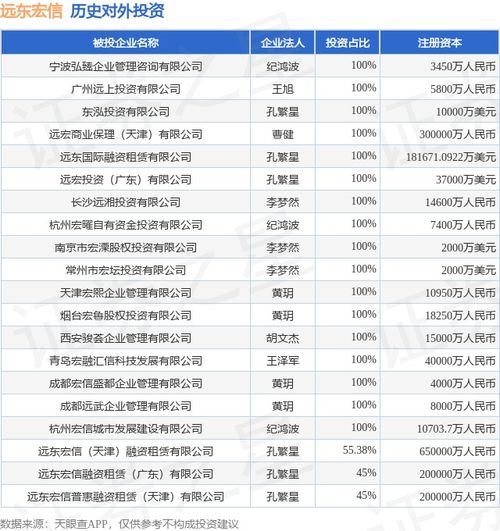 遠(yuǎn)東宏信新增對外投資 寧波弘臻企業(yè)管理咨詢獲注資